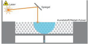 Selektives Lasersintern SLS