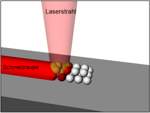 Selektives Laserschmelzen SLM