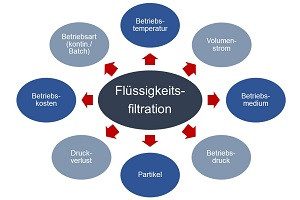 Filtrierung von Kühlmitteln