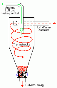 Fliehkraftabscheider / Zyklone