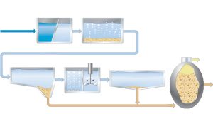 Abwasseraufbereitung