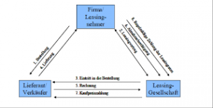 Leasing / Maschinenleasing