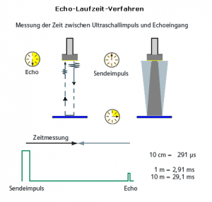 Ultraschallreinigung