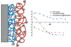 Zetapotentialmessung