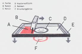 Siebdruck / Siebdrucktechnik