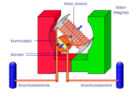 Wechselstrommotoren AC