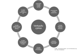Weiterbildung Einkauf