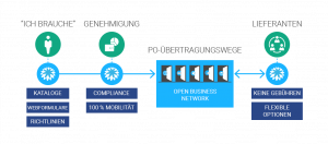 Beschaffungslösungen