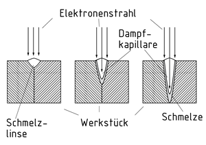Elektronenstrahlschweißen