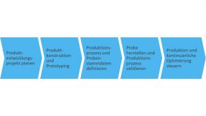 Planung und Optimierung von Produktionsanlagen