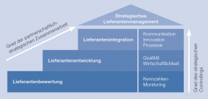 Lieferantenmanagement