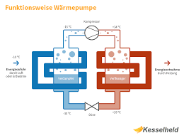 Wärmepumpen