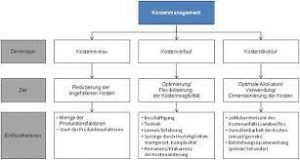 Kostenmanagement