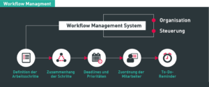 Workflow-Management