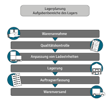Lagerplanung