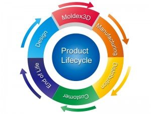 product-lifecycle-management-20-300x228[1]