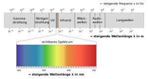 UV Messtechnik